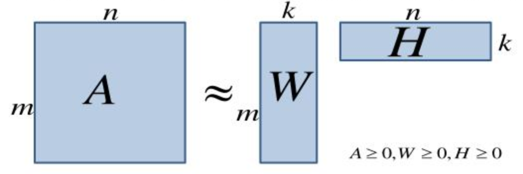 Nonnegative Matrix Factorization